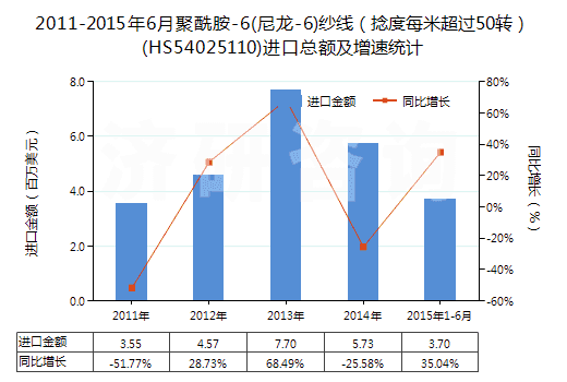 2011-2015年6月聚酰胺-6(尼龍-6)紗線（捻度每米超過50轉(zhuǎn)）(HS54025110)進口總額及增速統(tǒng)計